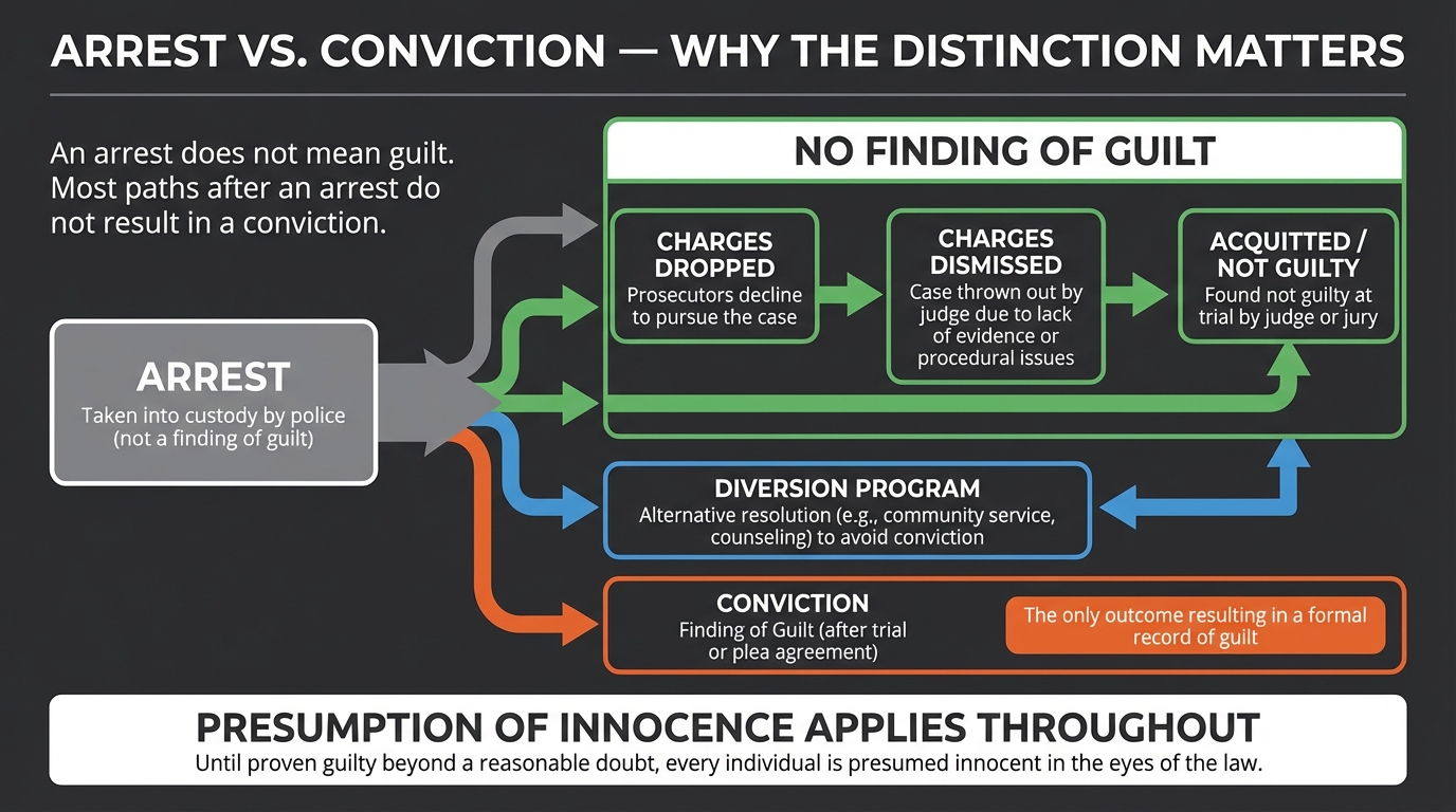 Flowchart showing possible outcomes after an arrest, illustrating that many paths do not lead to conviction