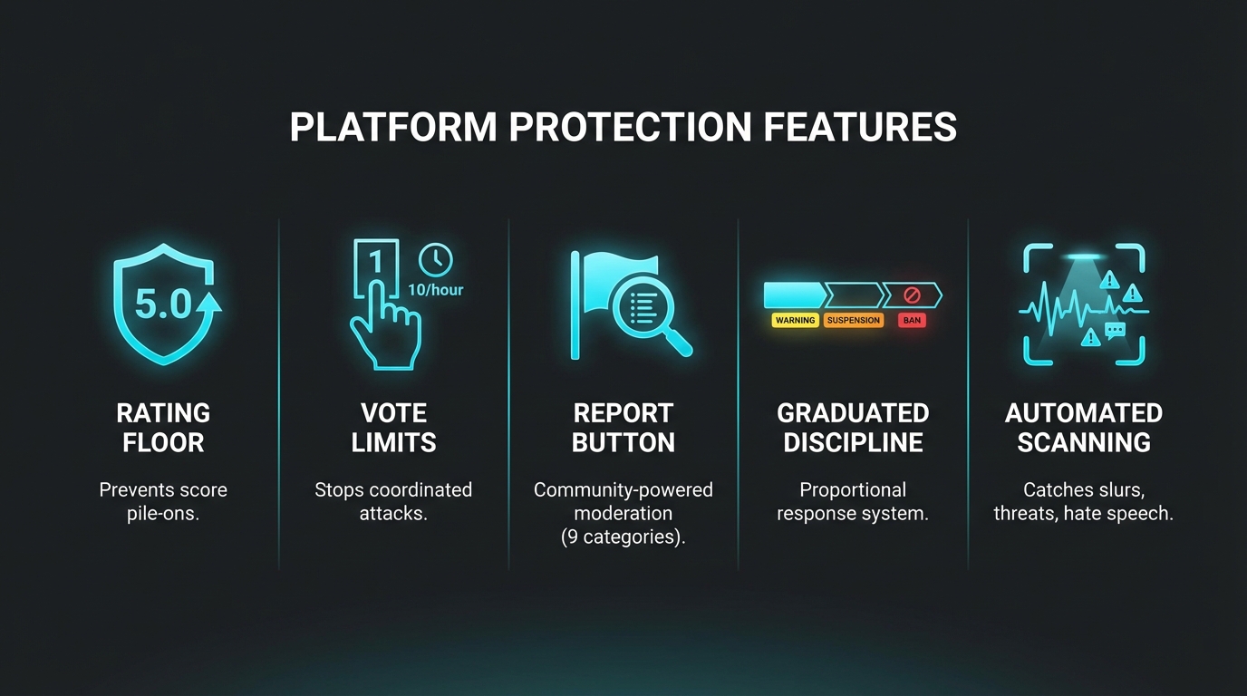 Five platform protections: 5.0 rating floor, vote limits, report button with 9 categories, graduated discipline, automated content scanning